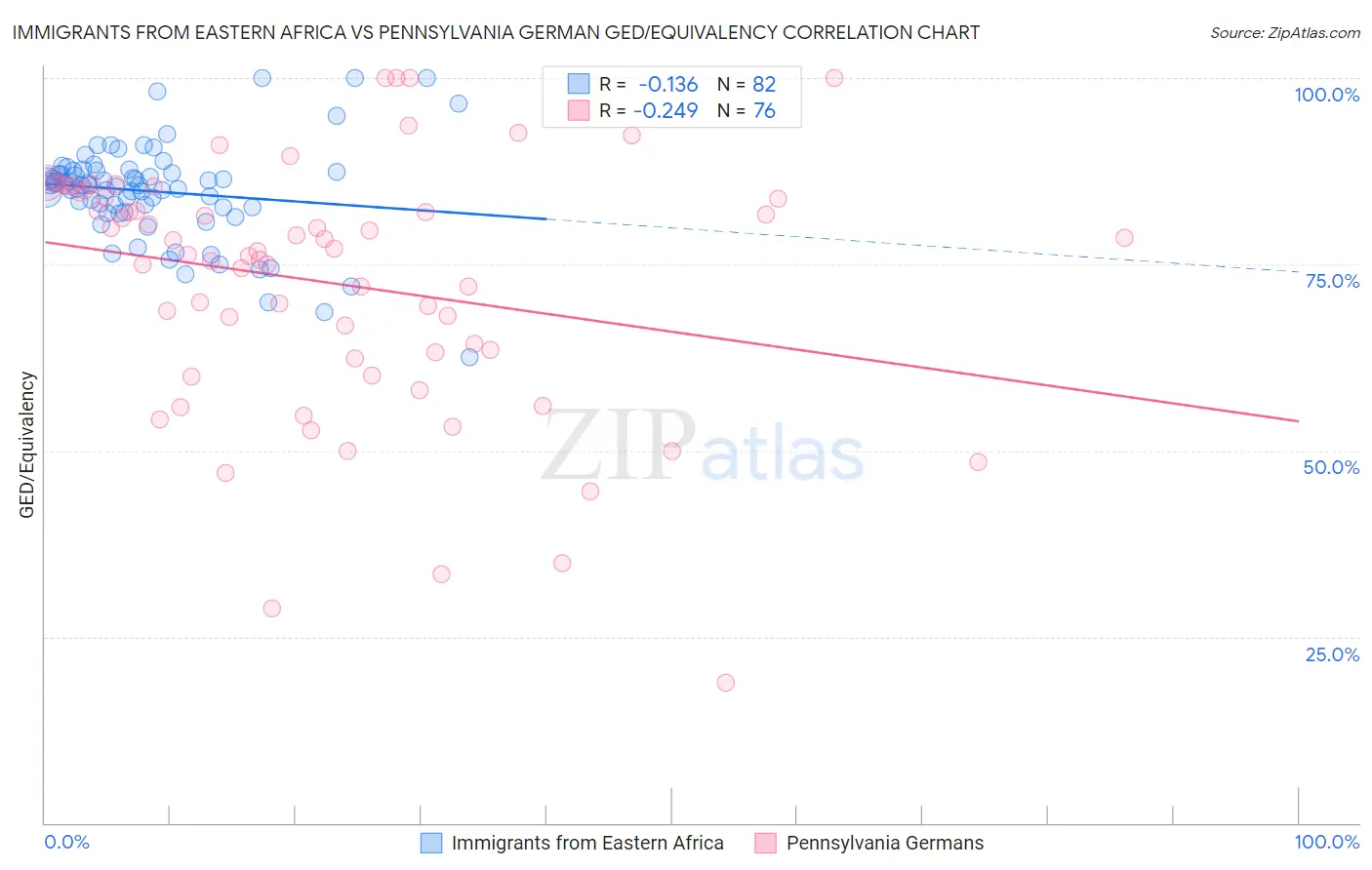 Immigrants from Eastern Africa vs Pennsylvania German GED/Equivalency