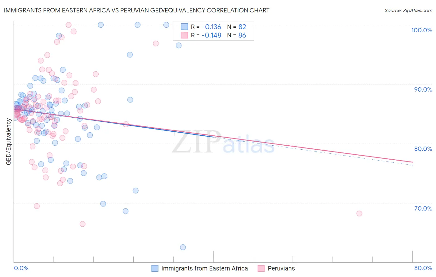 Immigrants from Eastern Africa vs Peruvian GED/Equivalency