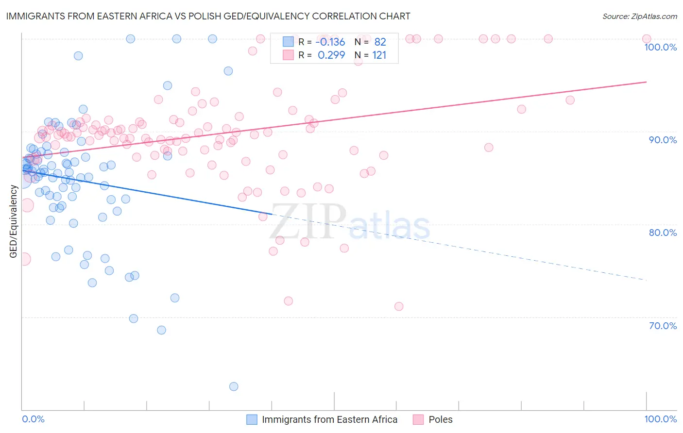 Immigrants from Eastern Africa vs Polish GED/Equivalency