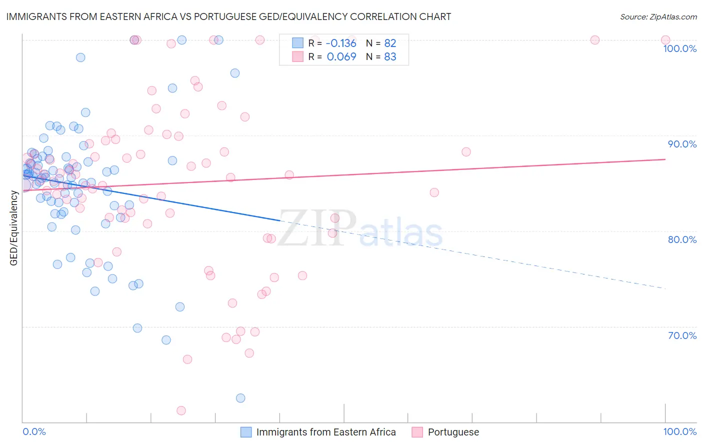 Immigrants from Eastern Africa vs Portuguese GED/Equivalency