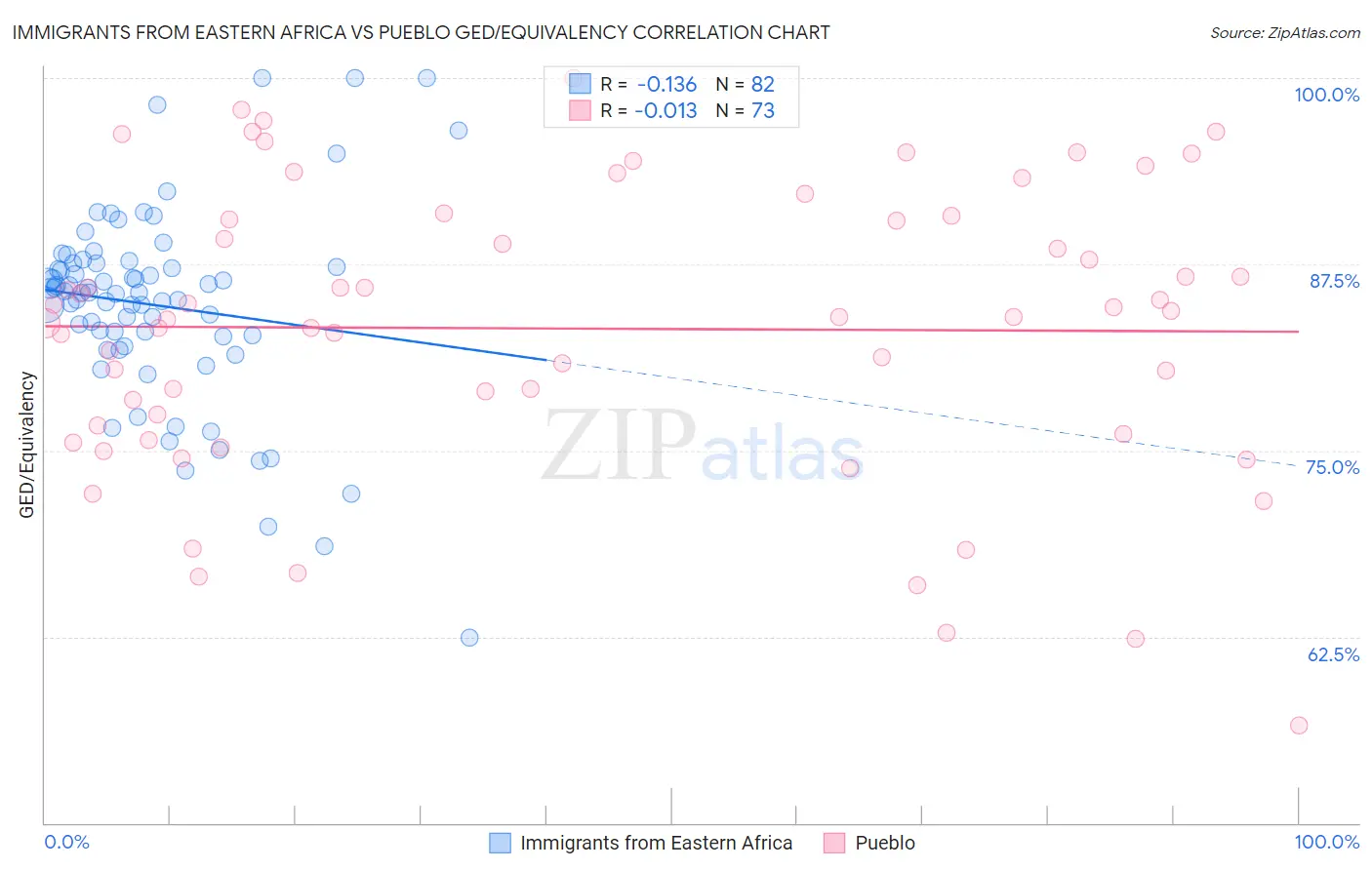 Immigrants from Eastern Africa vs Pueblo GED/Equivalency