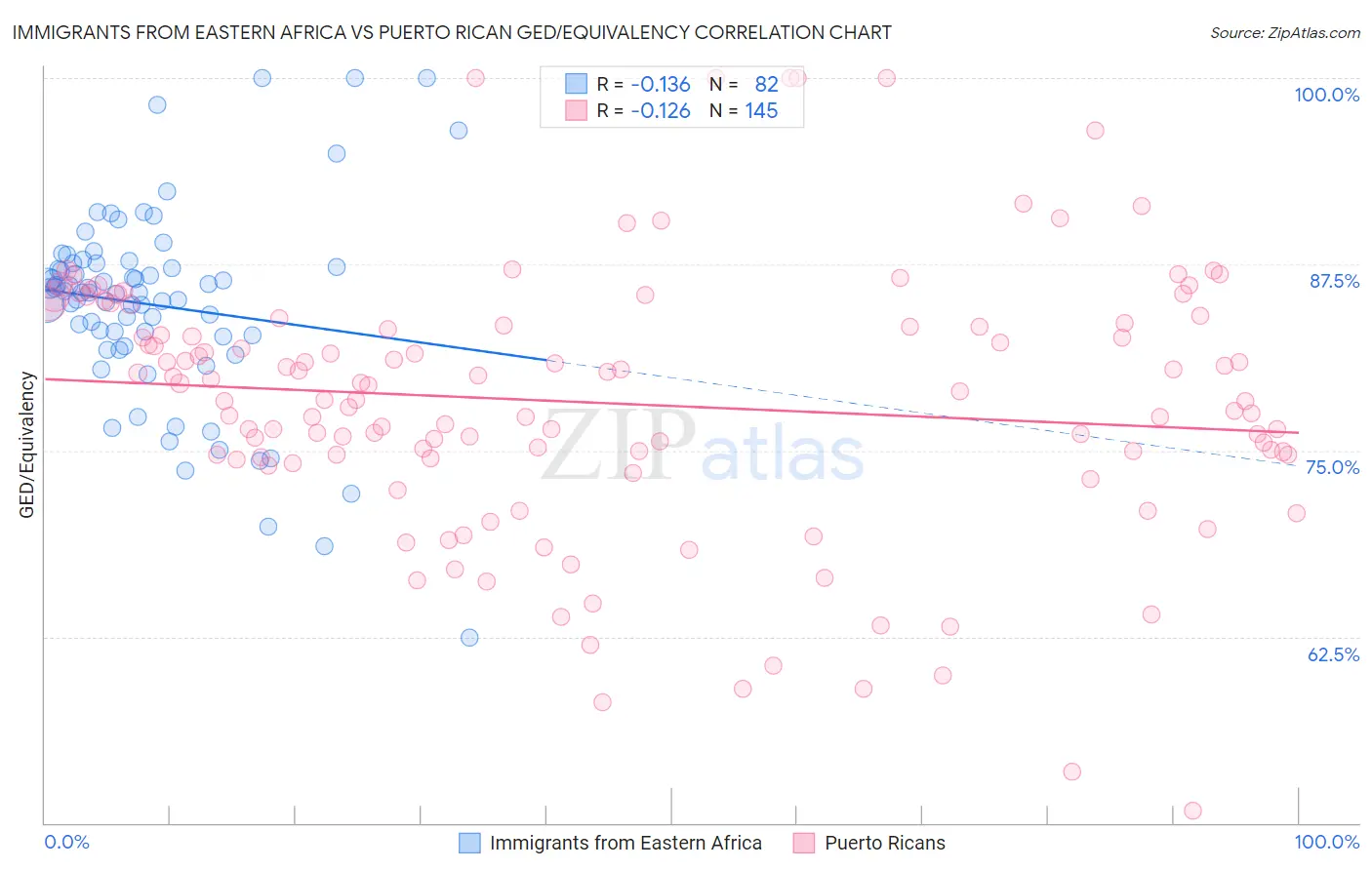 Immigrants from Eastern Africa vs Puerto Rican GED/Equivalency