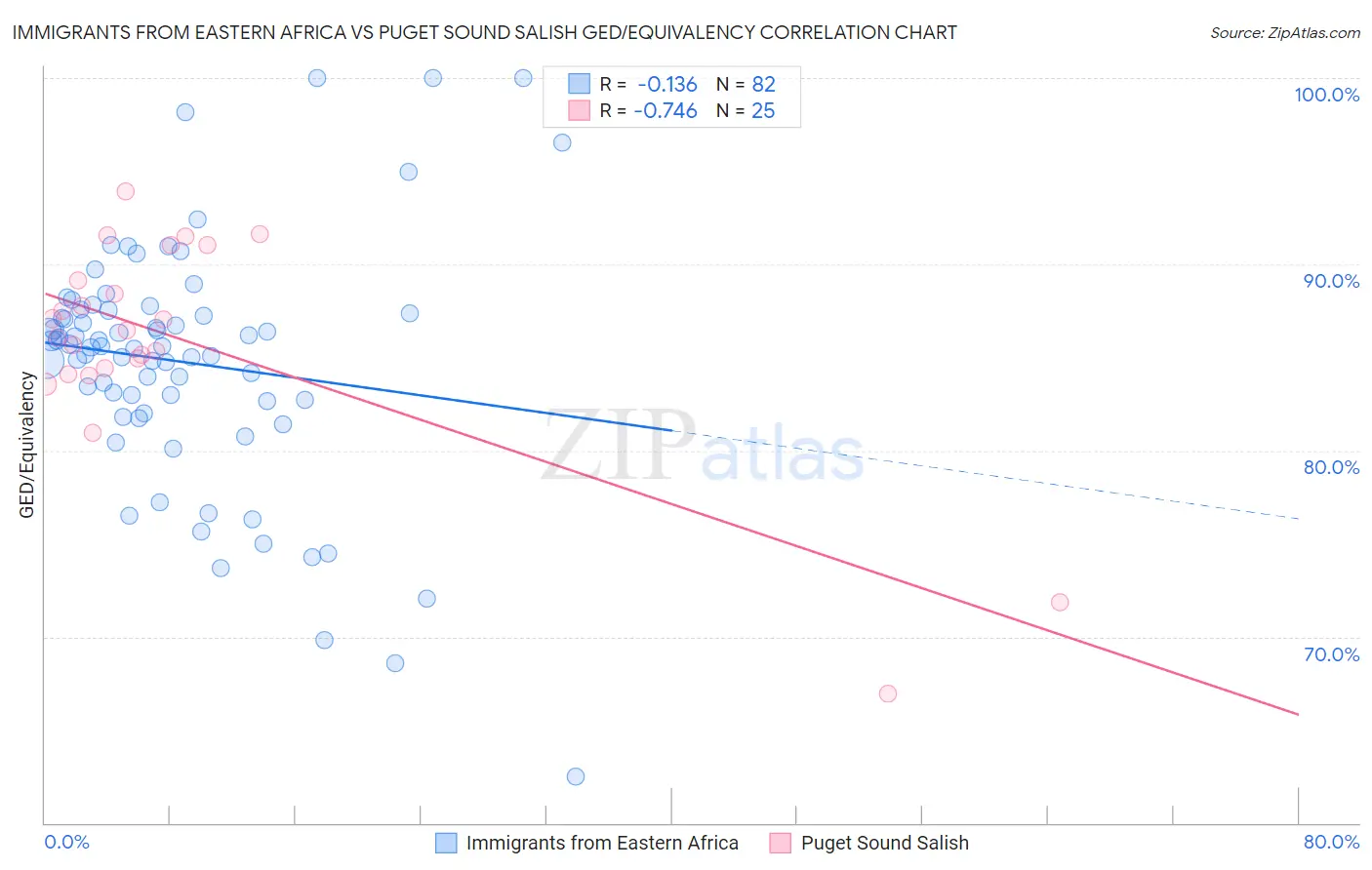 Immigrants from Eastern Africa vs Puget Sound Salish GED/Equivalency