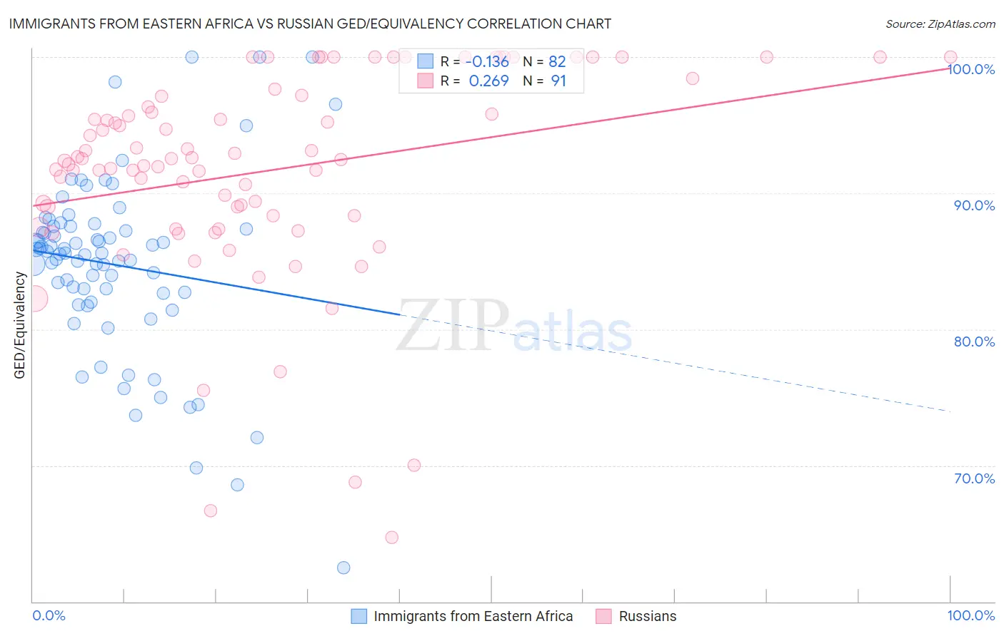 Immigrants from Eastern Africa vs Russian GED/Equivalency