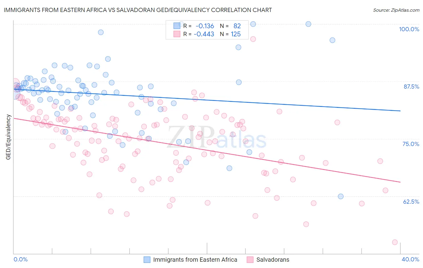 Immigrants from Eastern Africa vs Salvadoran GED/Equivalency