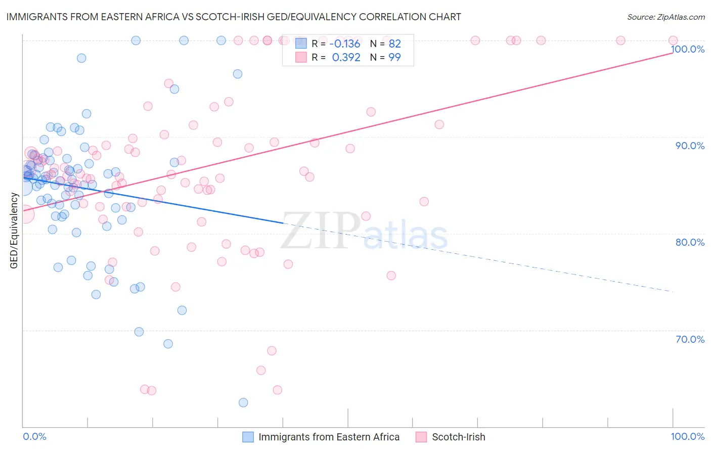 Immigrants from Eastern Africa vs Scotch-Irish GED/Equivalency
