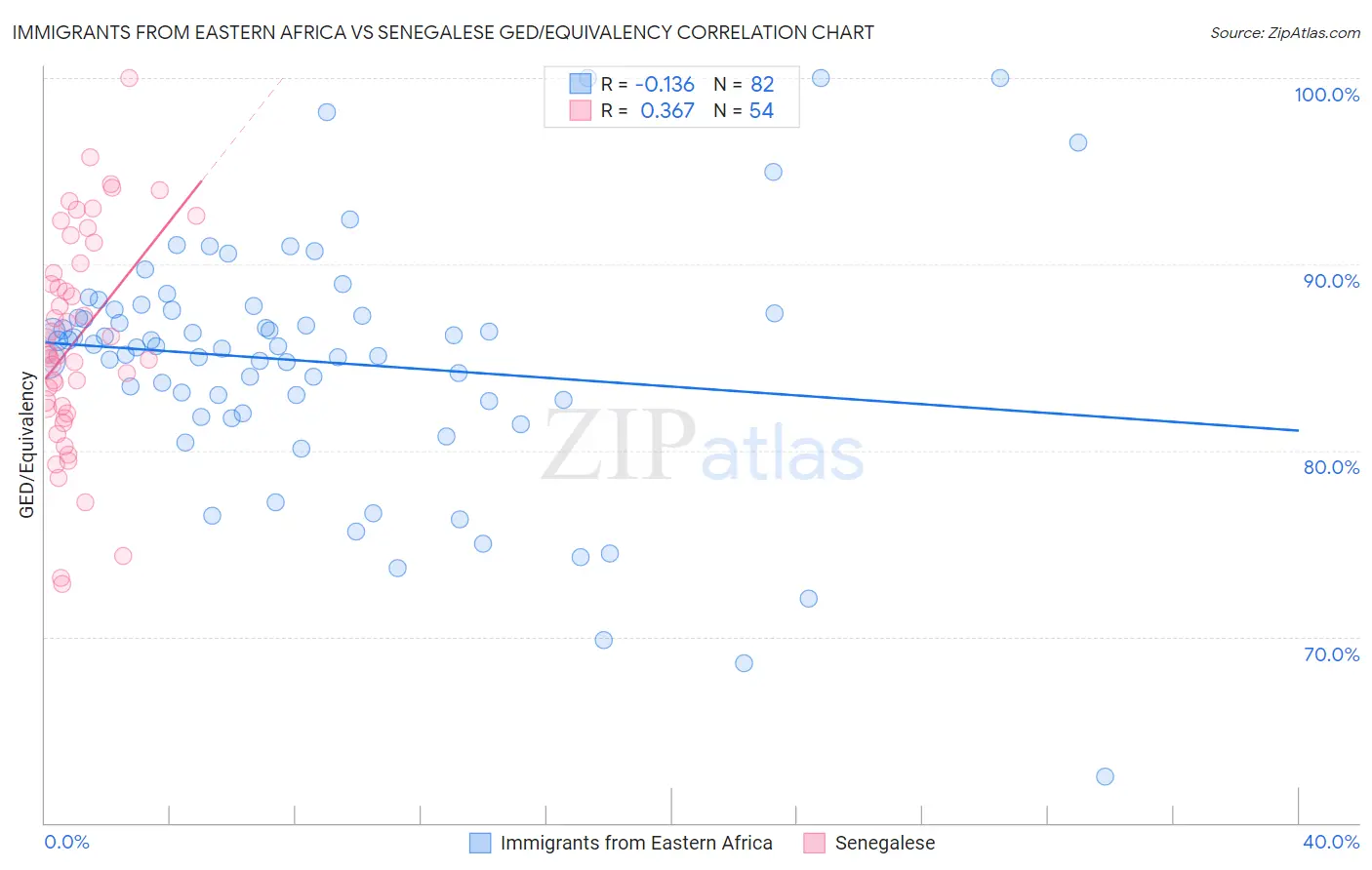 Immigrants from Eastern Africa vs Senegalese GED/Equivalency