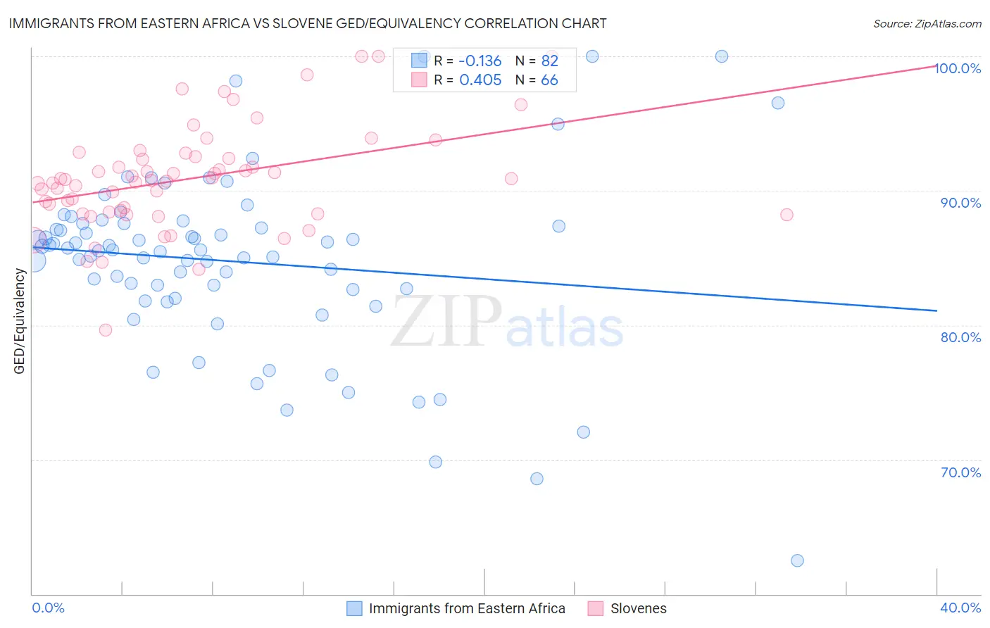 Immigrants from Eastern Africa vs Slovene GED/Equivalency