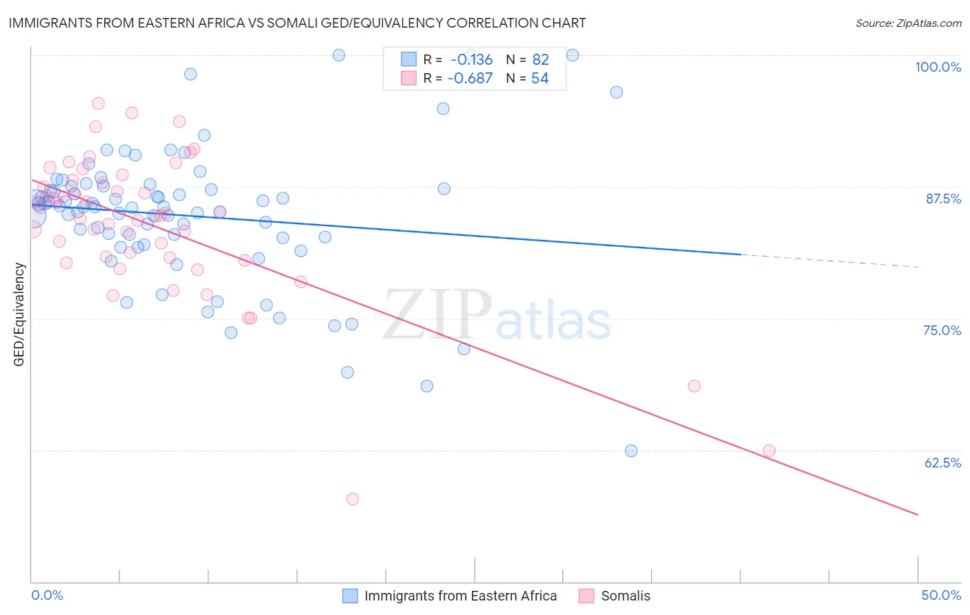 Immigrants from Eastern Africa vs Somali GED/Equivalency