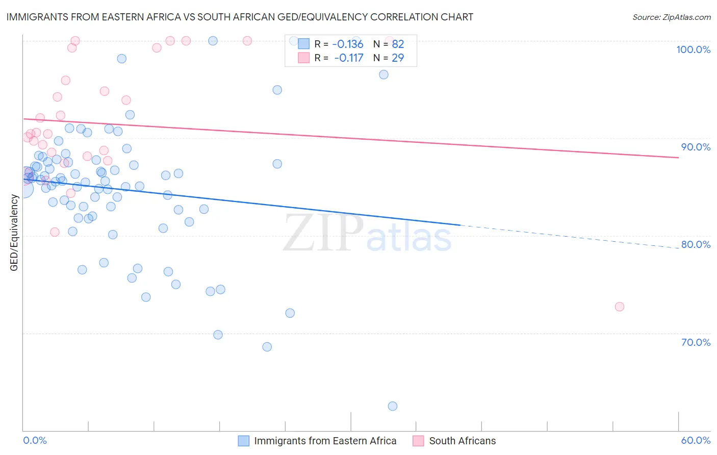 Immigrants from Eastern Africa vs South African GED/Equivalency