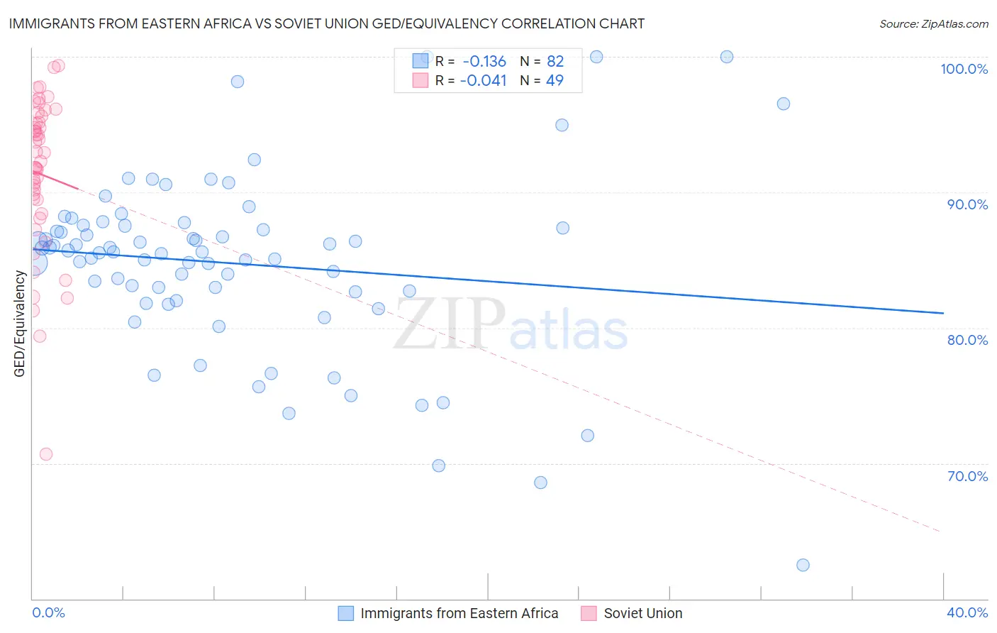 Immigrants from Eastern Africa vs Soviet Union GED/Equivalency