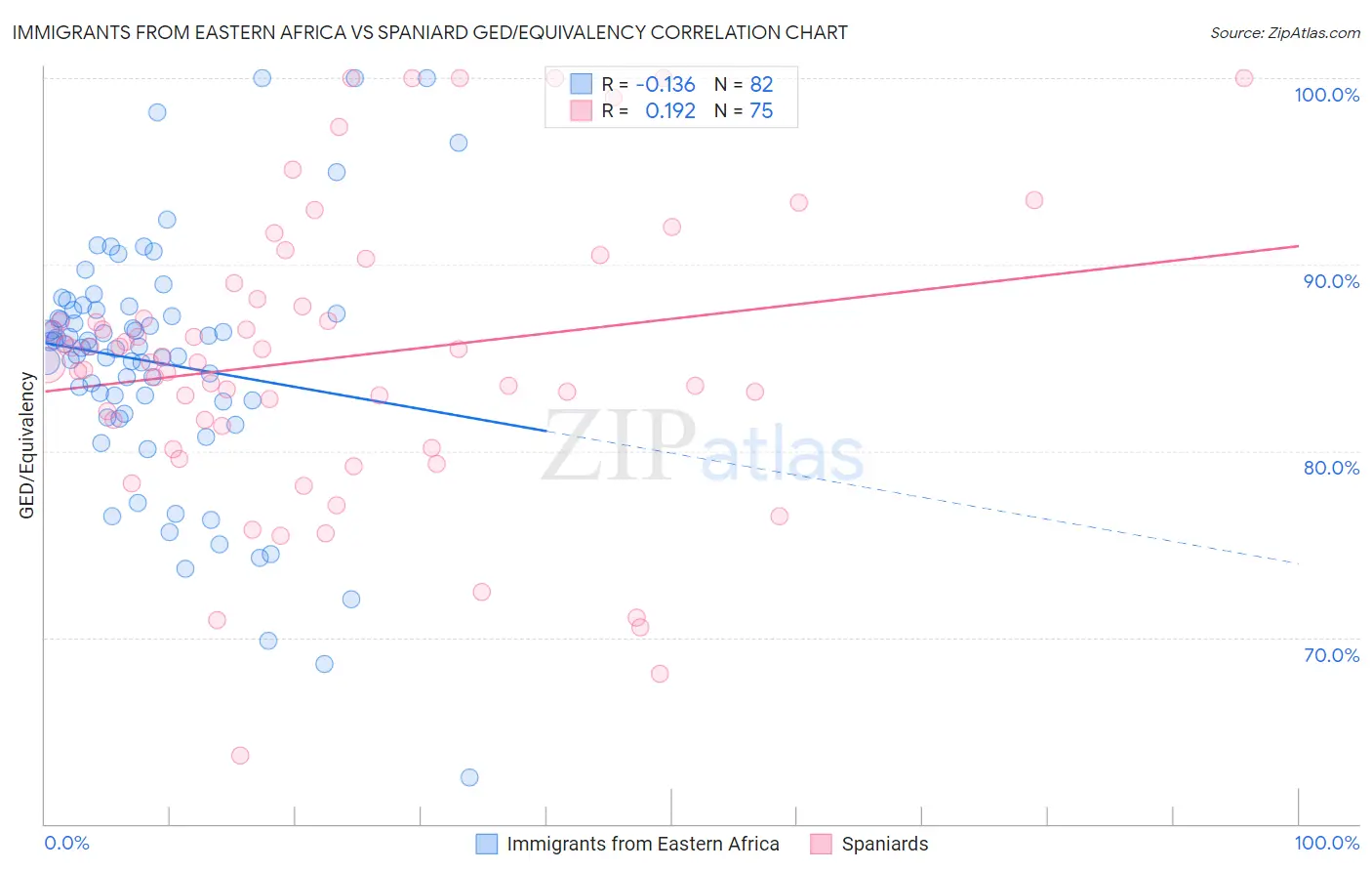Immigrants from Eastern Africa vs Spaniard GED/Equivalency