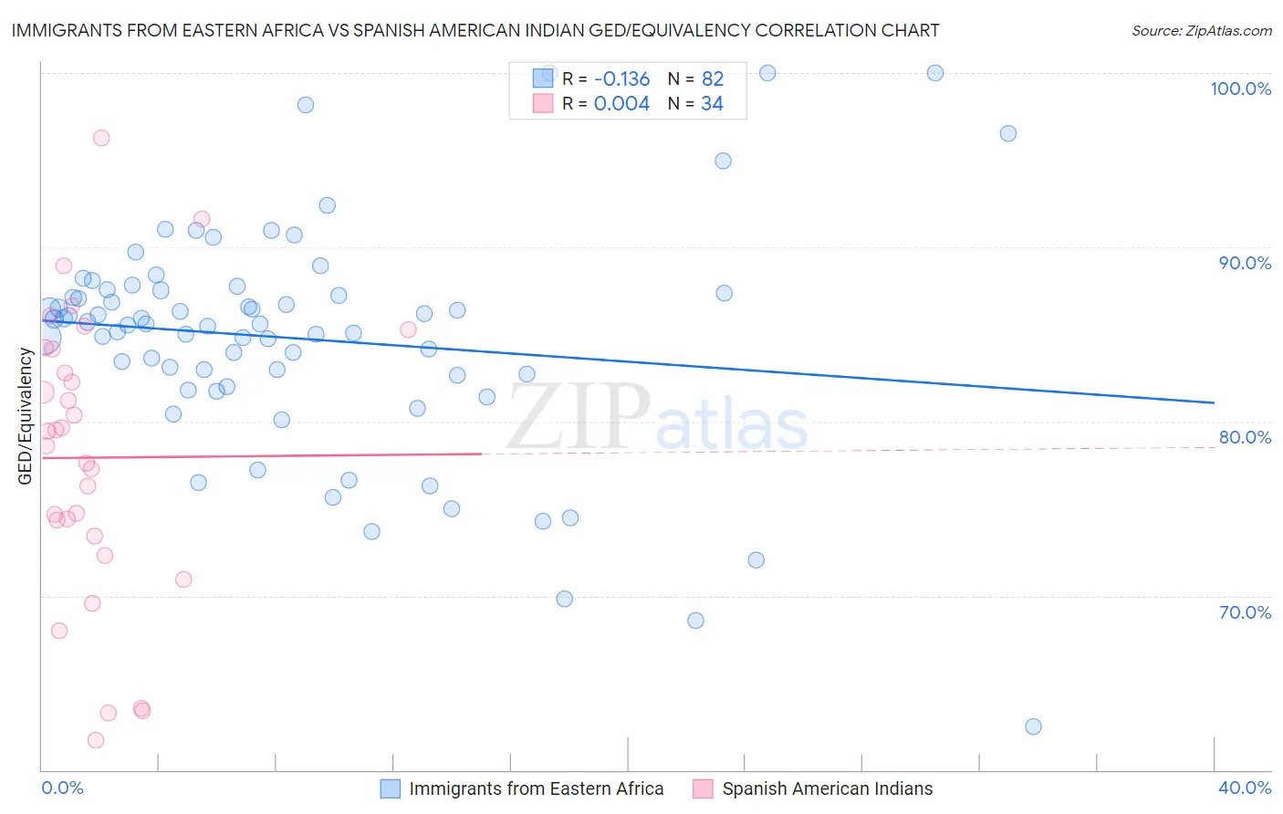 Immigrants from Eastern Africa vs Spanish American Indian GED/Equivalency