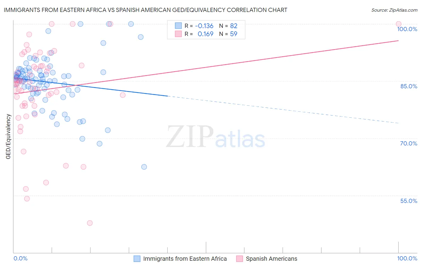 Immigrants from Eastern Africa vs Spanish American GED/Equivalency