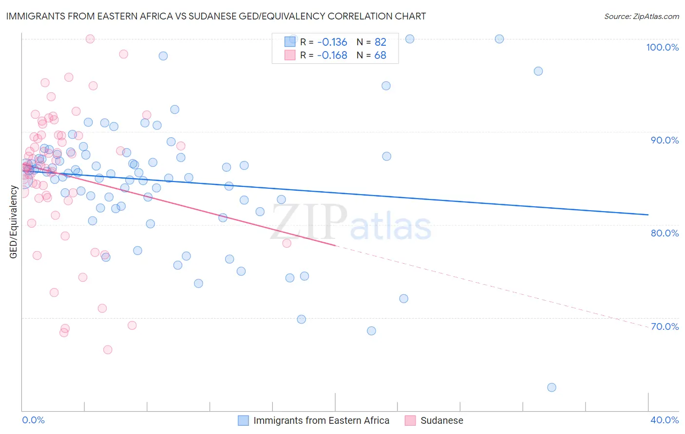 Immigrants from Eastern Africa vs Sudanese GED/Equivalency
