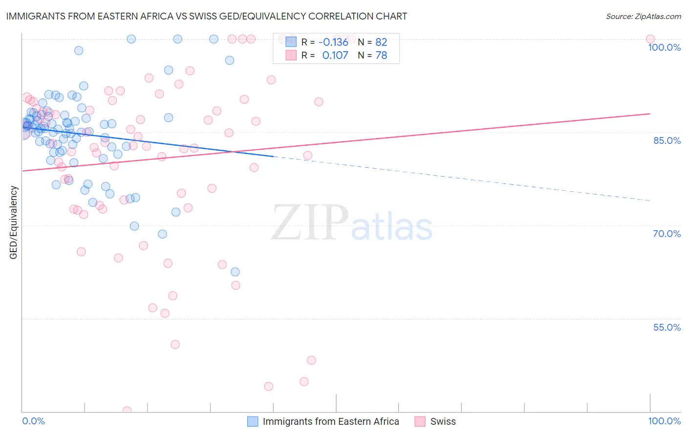 Immigrants from Eastern Africa vs Swiss GED/Equivalency