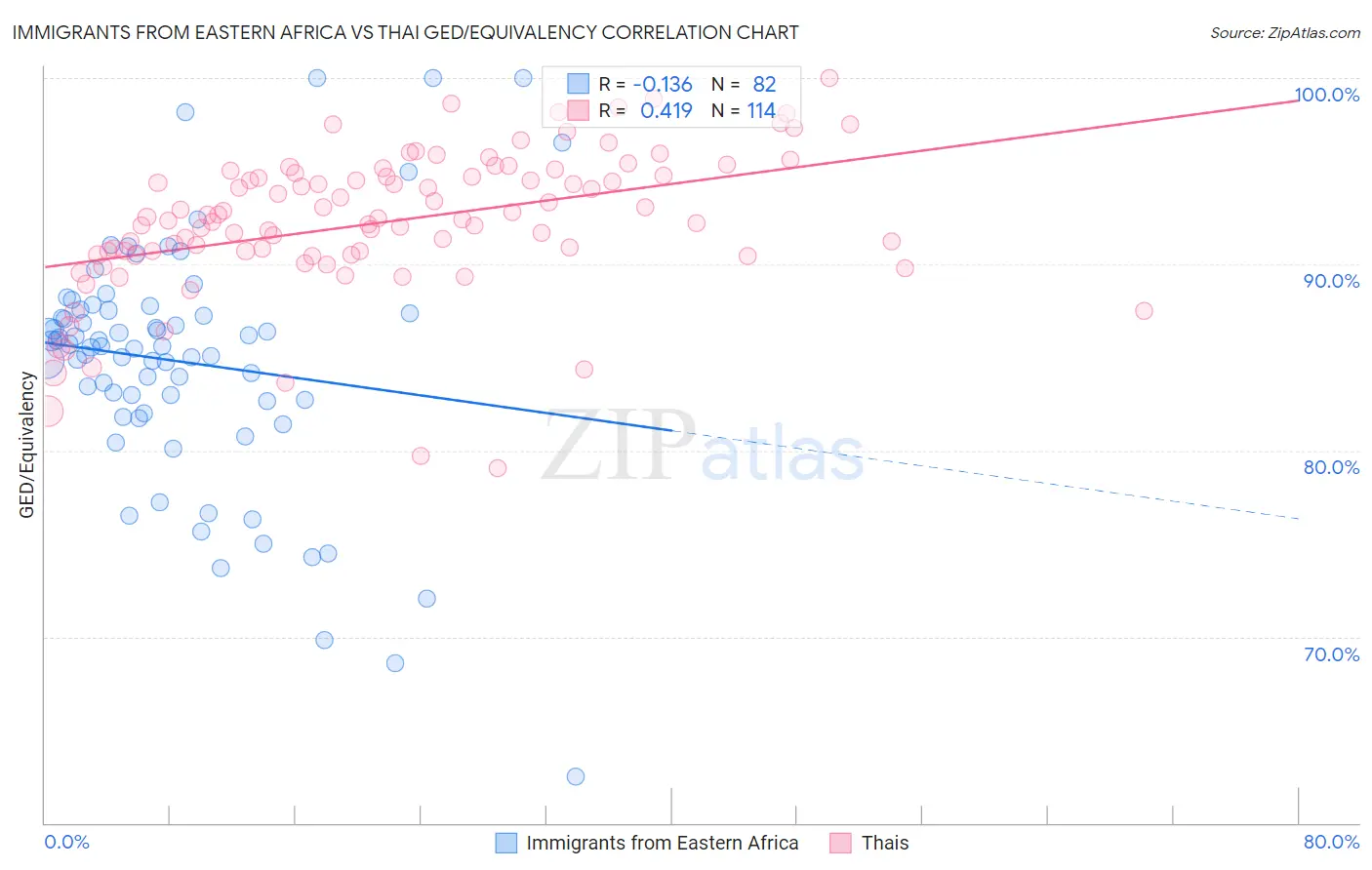 Immigrants from Eastern Africa vs Thai GED/Equivalency