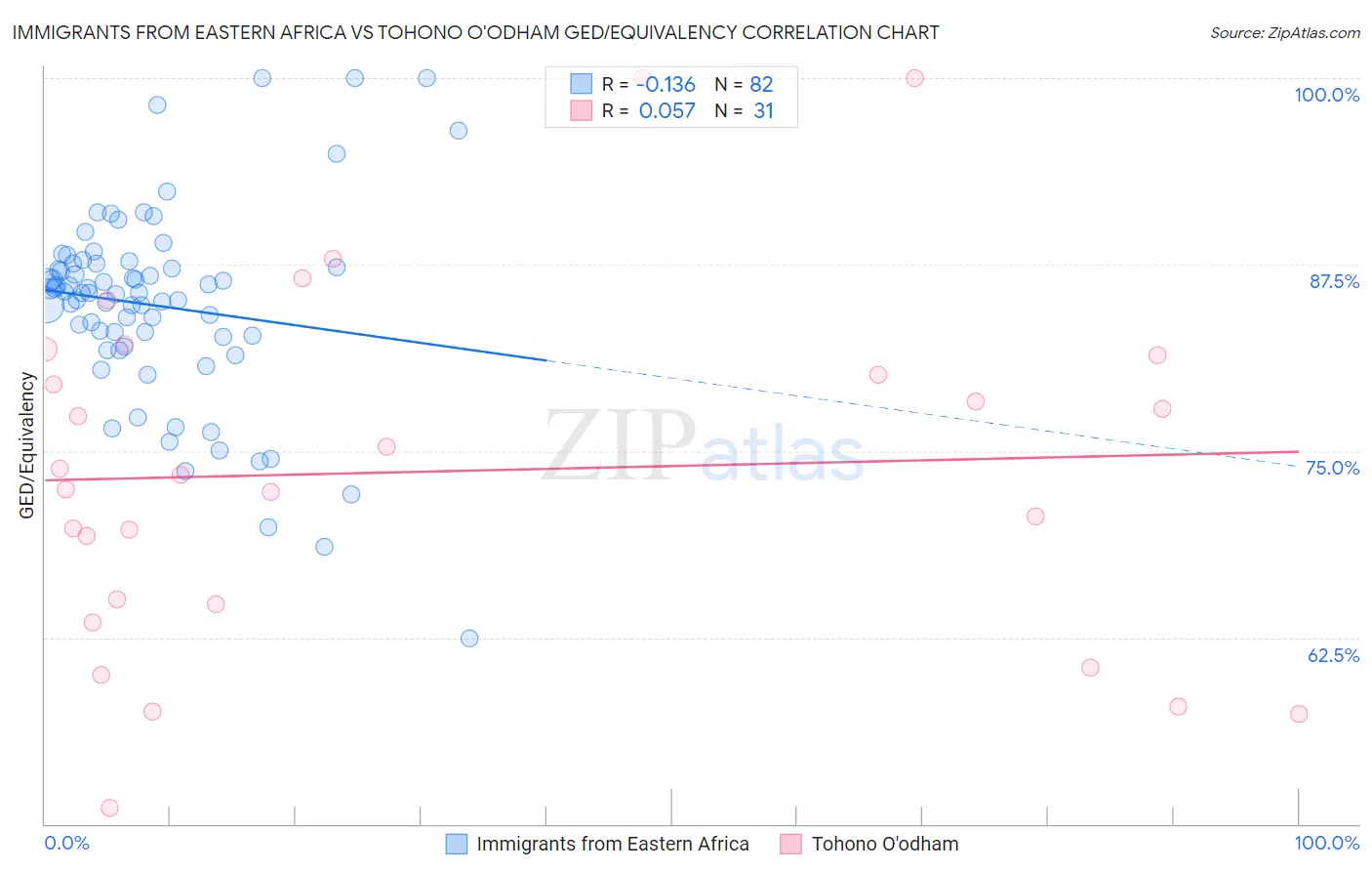 Immigrants from Eastern Africa vs Tohono O'odham GED/Equivalency