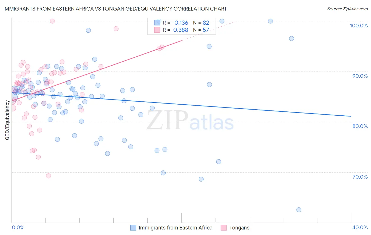 Immigrants from Eastern Africa vs Tongan GED/Equivalency
