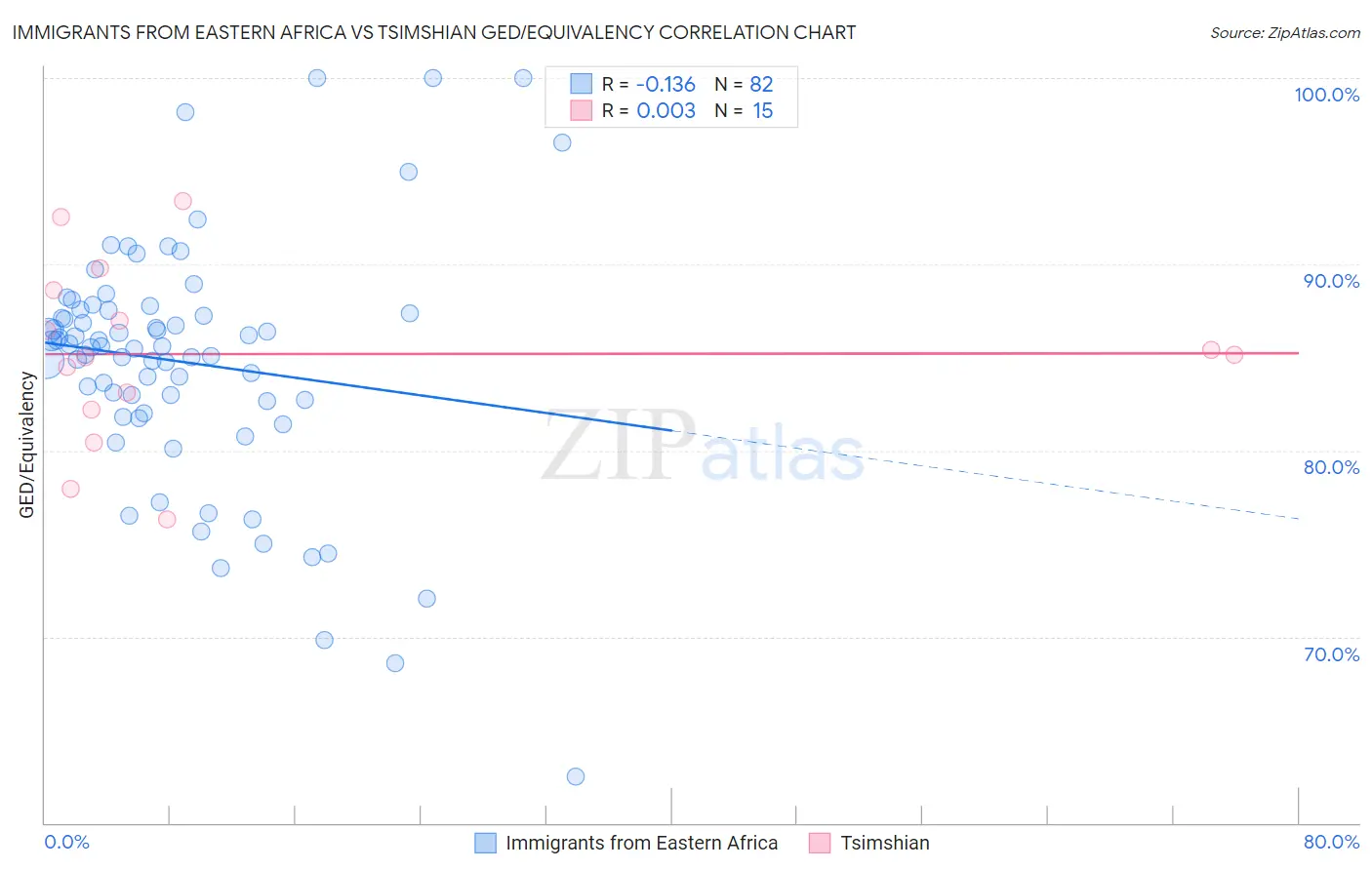 Immigrants from Eastern Africa vs Tsimshian GED/Equivalency