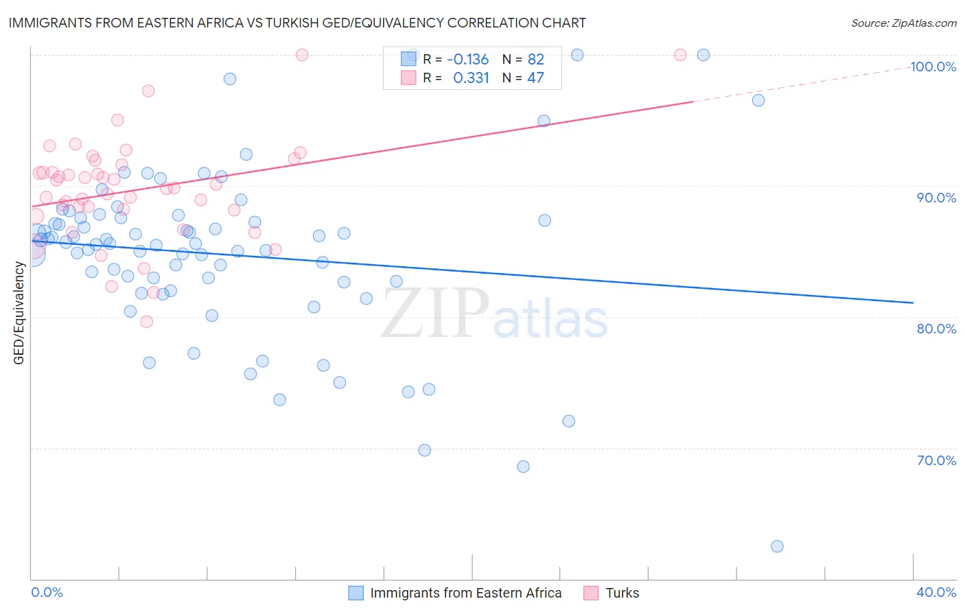 Immigrants from Eastern Africa vs Turkish GED/Equivalency