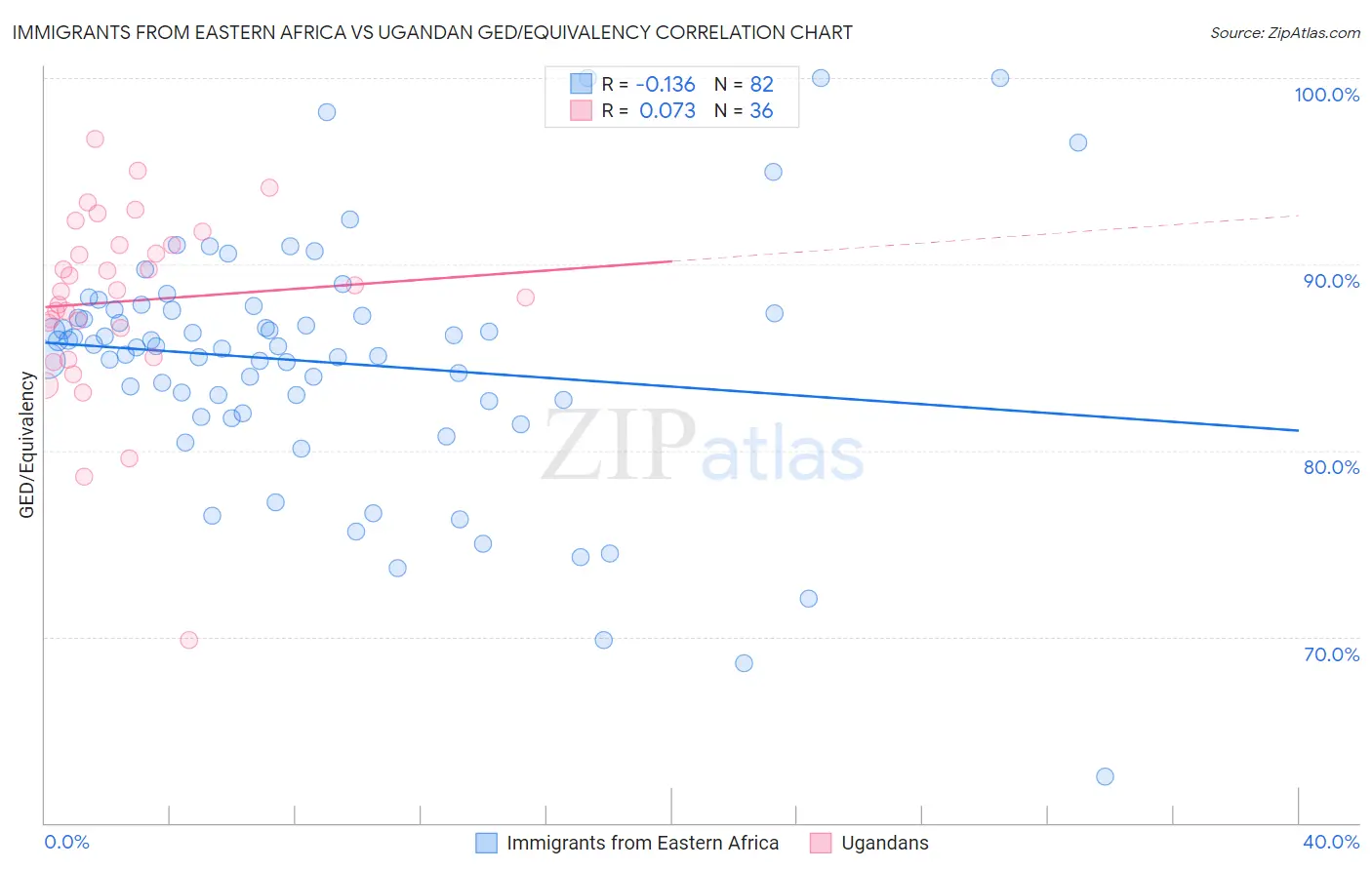 Immigrants from Eastern Africa vs Ugandan GED/Equivalency