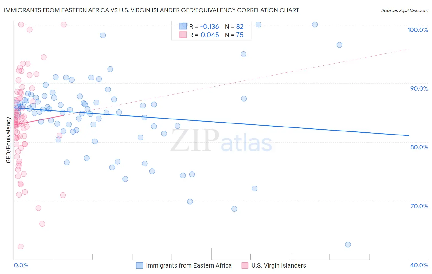 Immigrants from Eastern Africa vs U.S. Virgin Islander GED/Equivalency