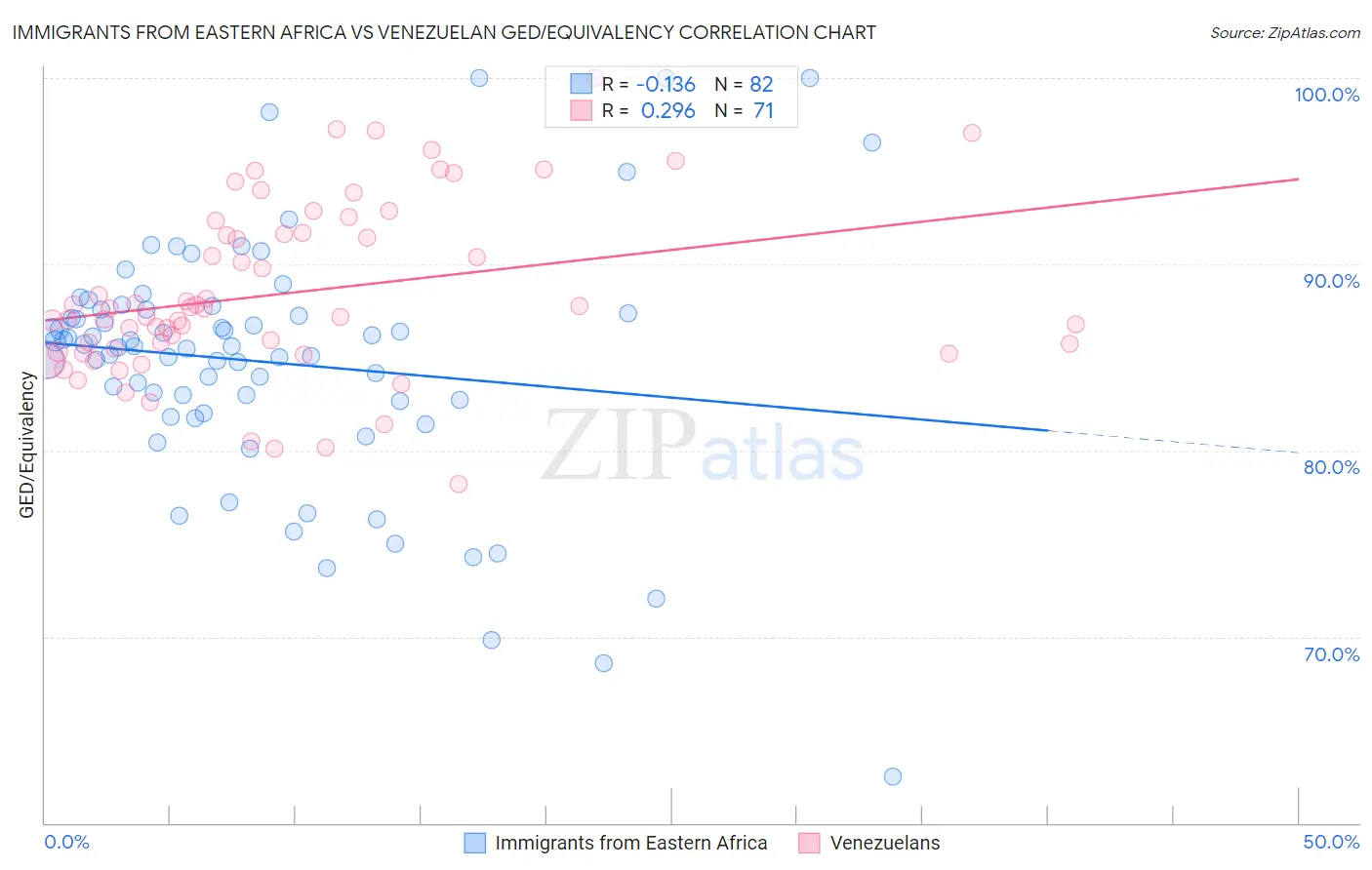 Immigrants from Eastern Africa vs Venezuelan GED/Equivalency