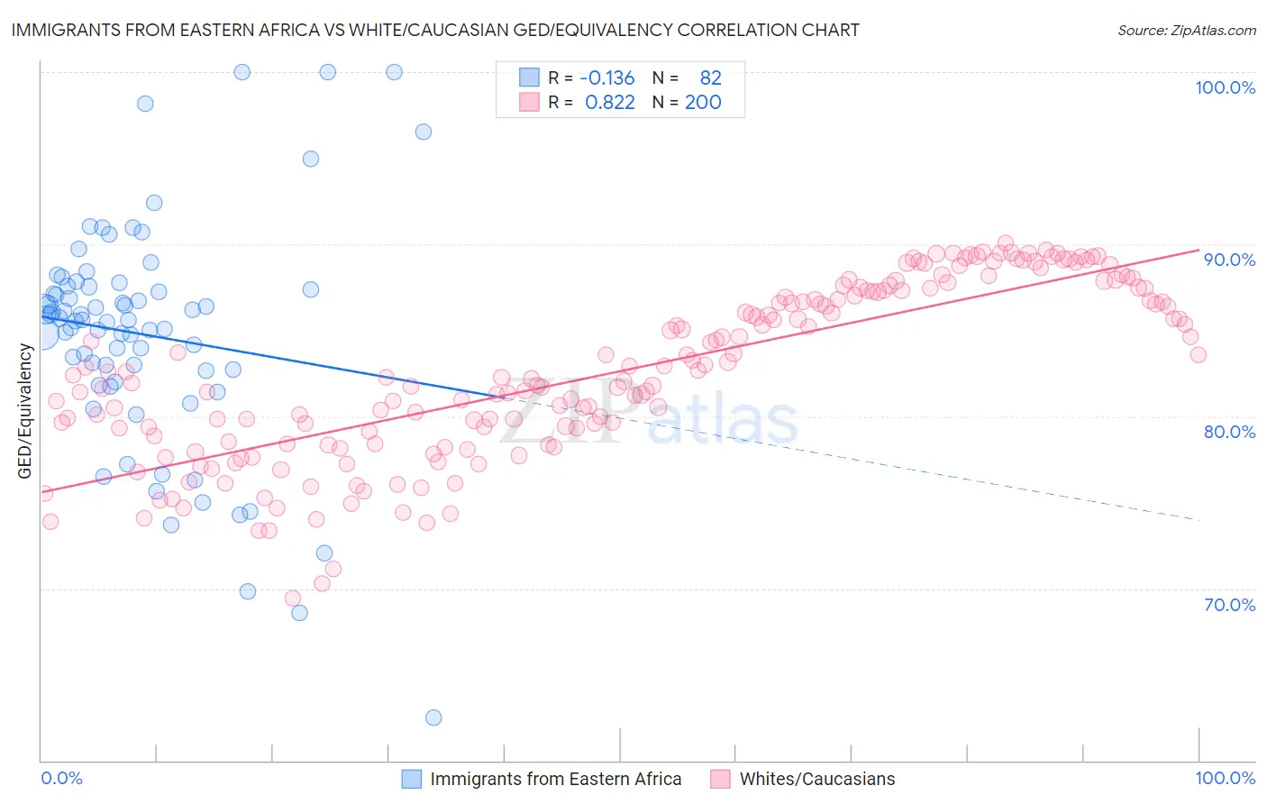 Immigrants from Eastern Africa vs White/Caucasian GED/Equivalency