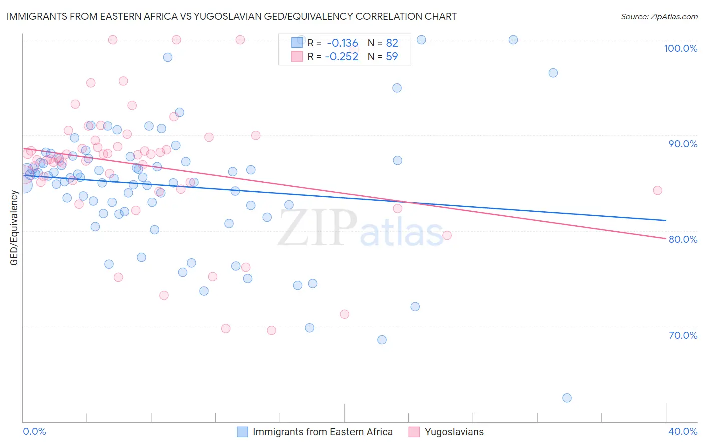 Immigrants from Eastern Africa vs Yugoslavian GED/Equivalency