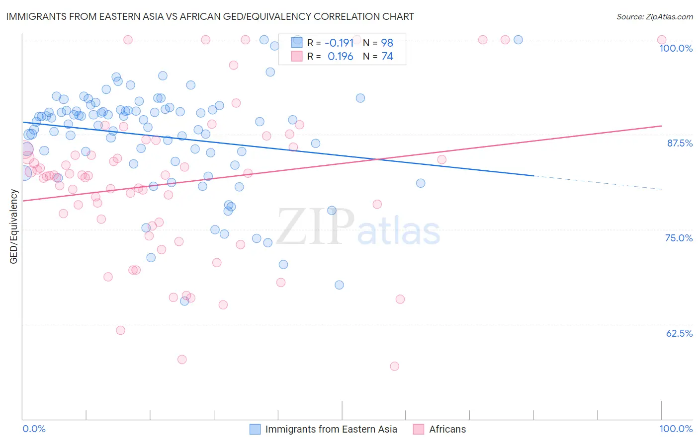 Immigrants from Eastern Asia vs African GED/Equivalency