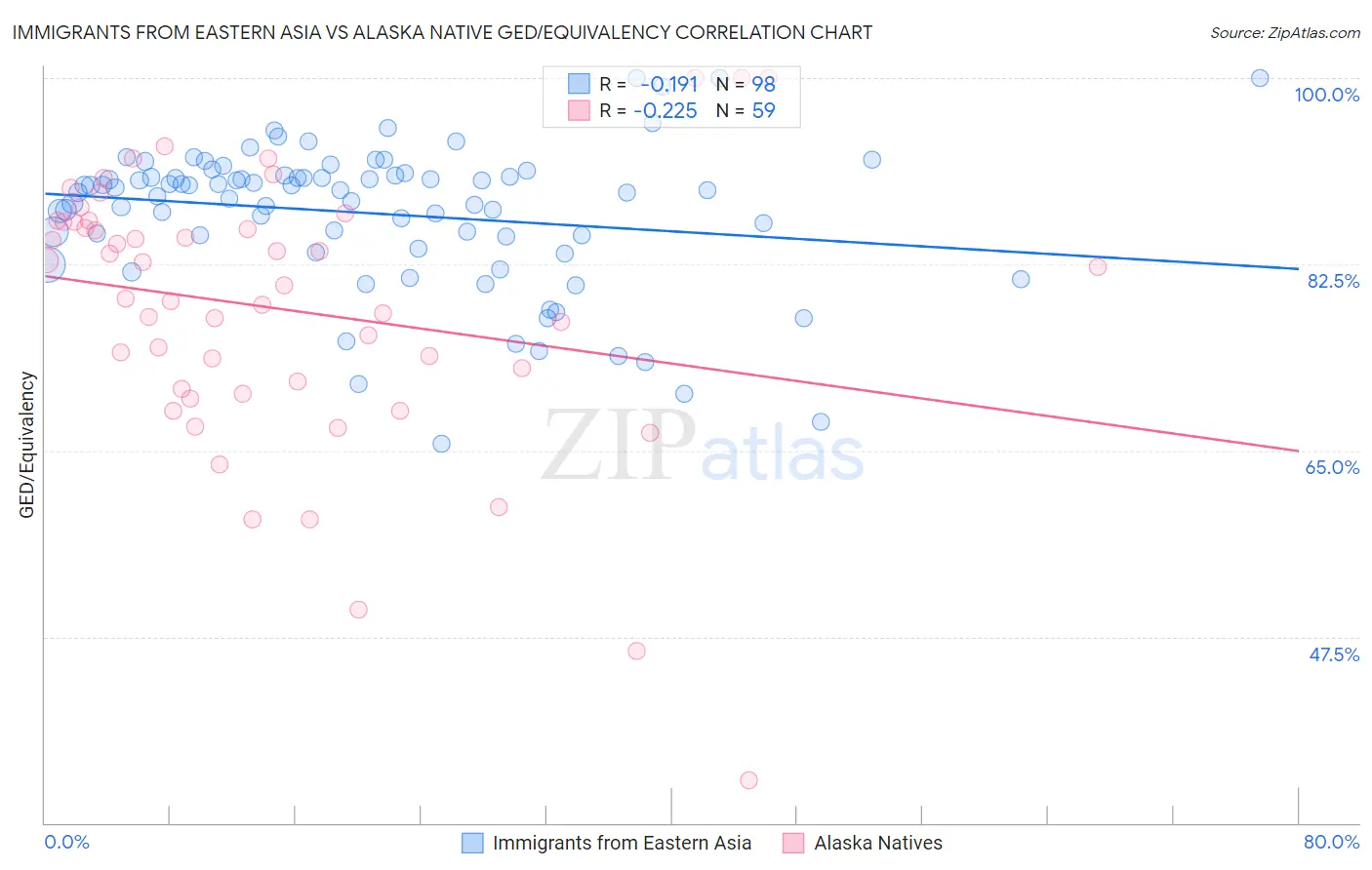 Immigrants from Eastern Asia vs Alaska Native GED/Equivalency