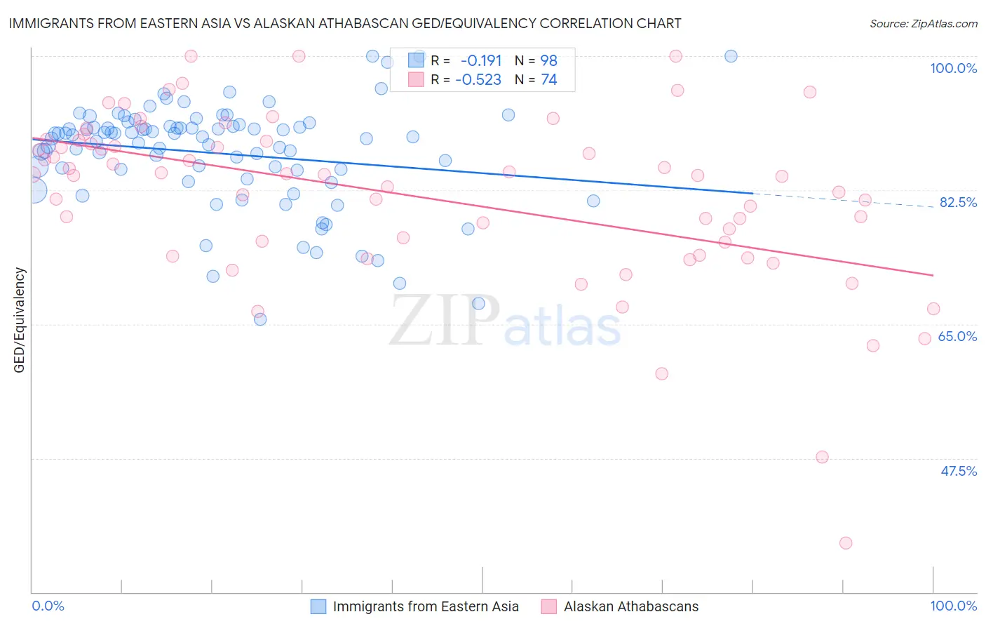 Immigrants from Eastern Asia vs Alaskan Athabascan GED/Equivalency