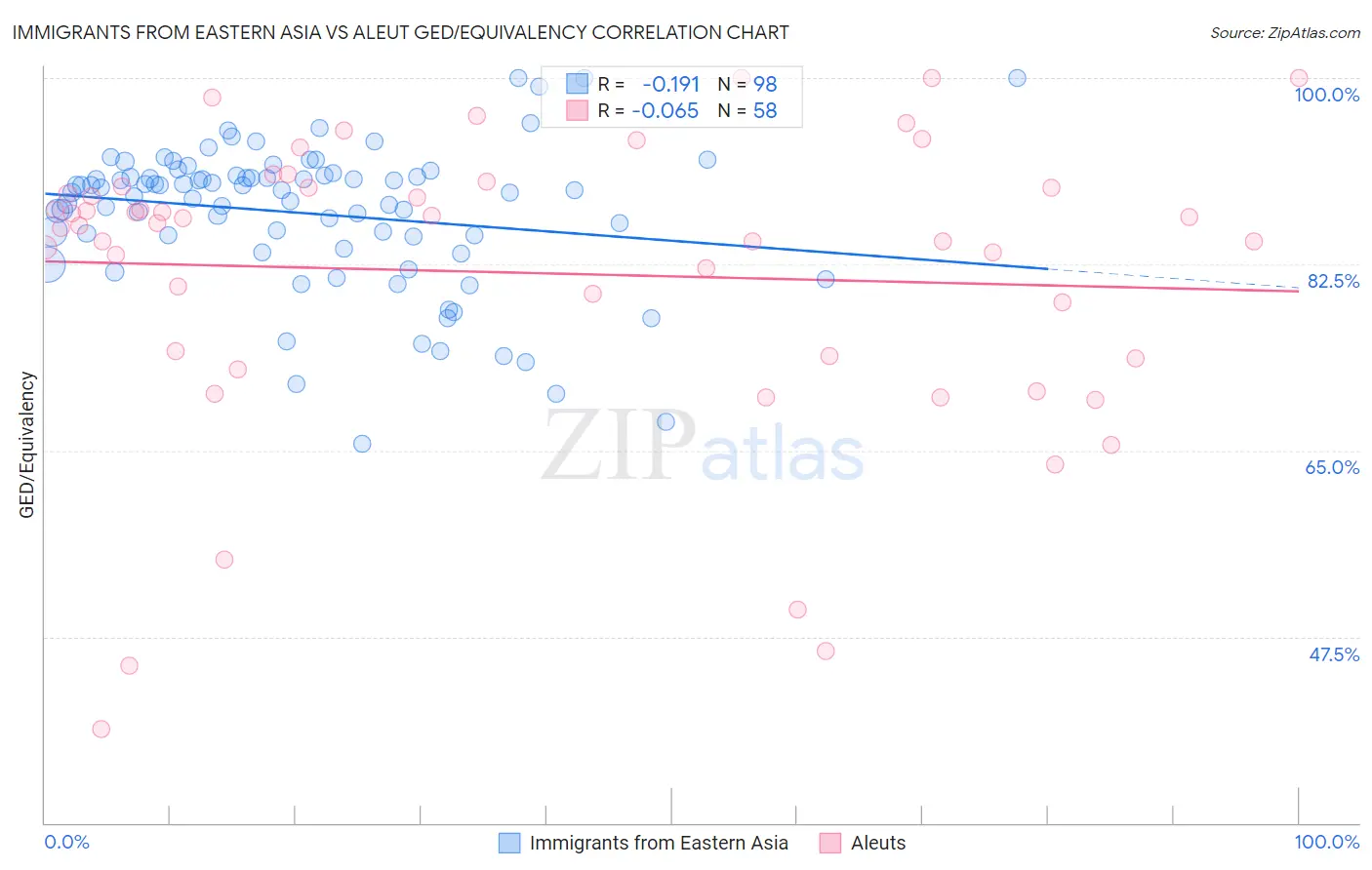 Immigrants from Eastern Asia vs Aleut GED/Equivalency