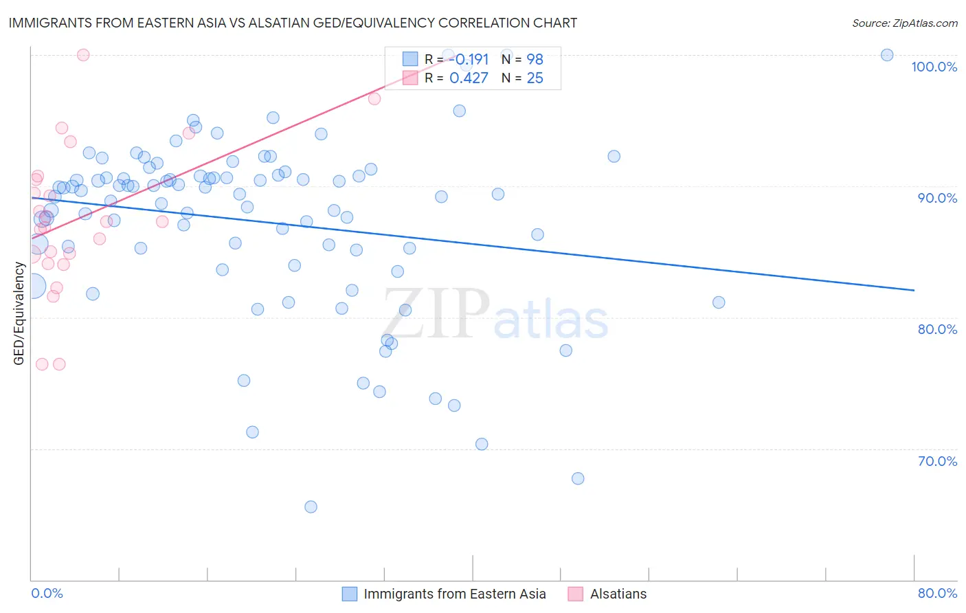 Immigrants from Eastern Asia vs Alsatian GED/Equivalency