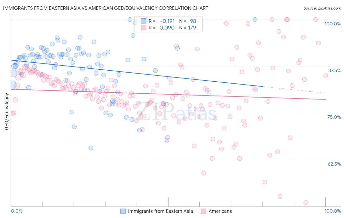 Immigrants from Eastern Asia vs American GED/Equivalency