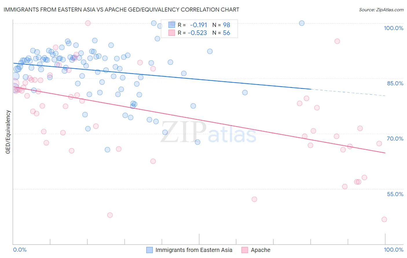 Immigrants from Eastern Asia vs Apache GED/Equivalency
