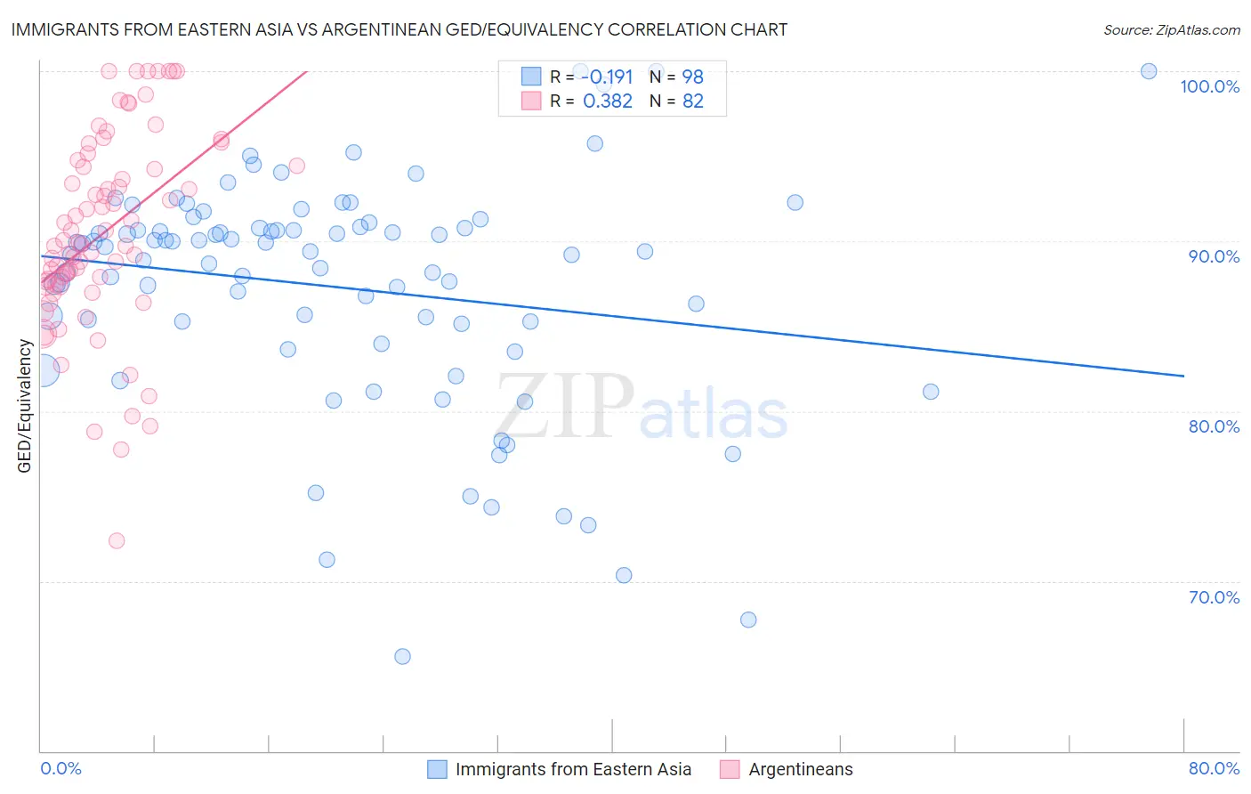 Immigrants from Eastern Asia vs Argentinean GED/Equivalency
