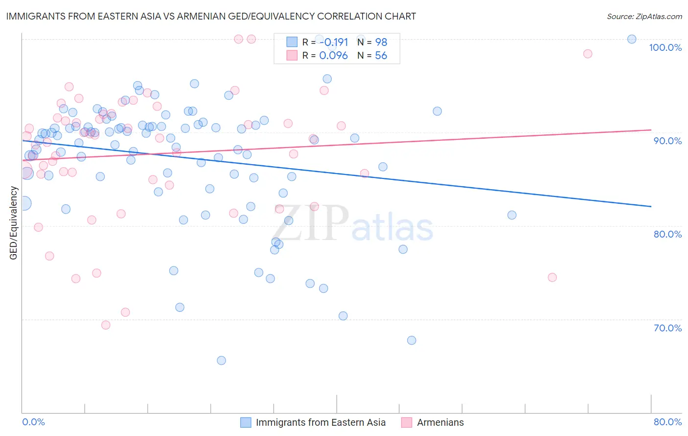 Immigrants from Eastern Asia vs Armenian GED/Equivalency