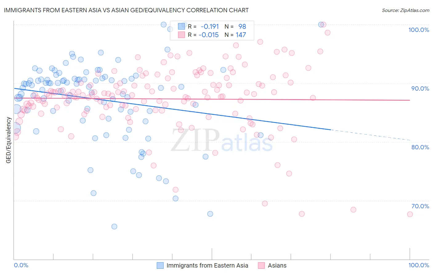 Immigrants from Eastern Asia vs Asian GED/Equivalency