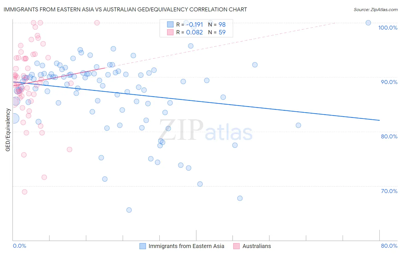 Immigrants from Eastern Asia vs Australian GED/Equivalency