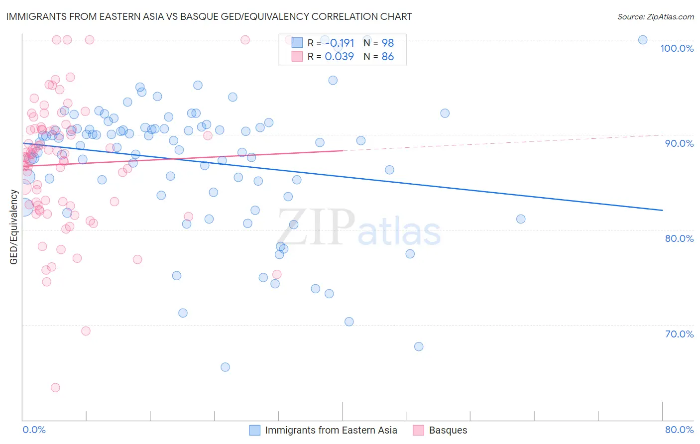 Immigrants from Eastern Asia vs Basque GED/Equivalency