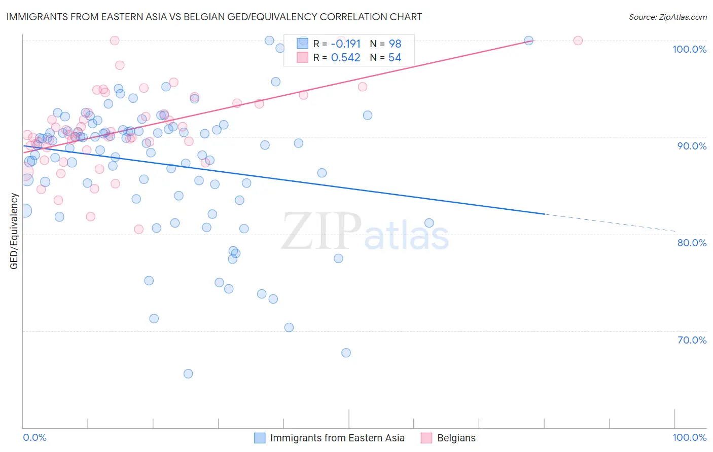 Immigrants from Eastern Asia vs Belgian GED/Equivalency