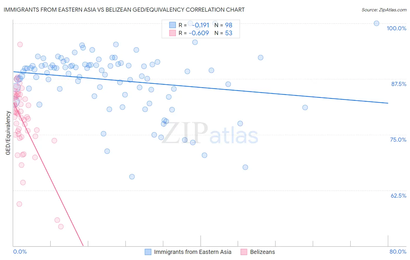 Immigrants from Eastern Asia vs Belizean GED/Equivalency