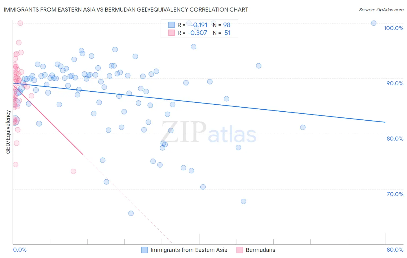 Immigrants from Eastern Asia vs Bermudan GED/Equivalency