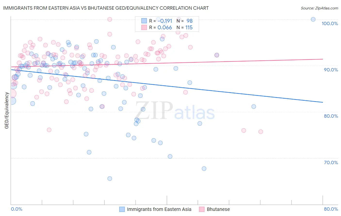 Immigrants from Eastern Asia vs Bhutanese GED/Equivalency