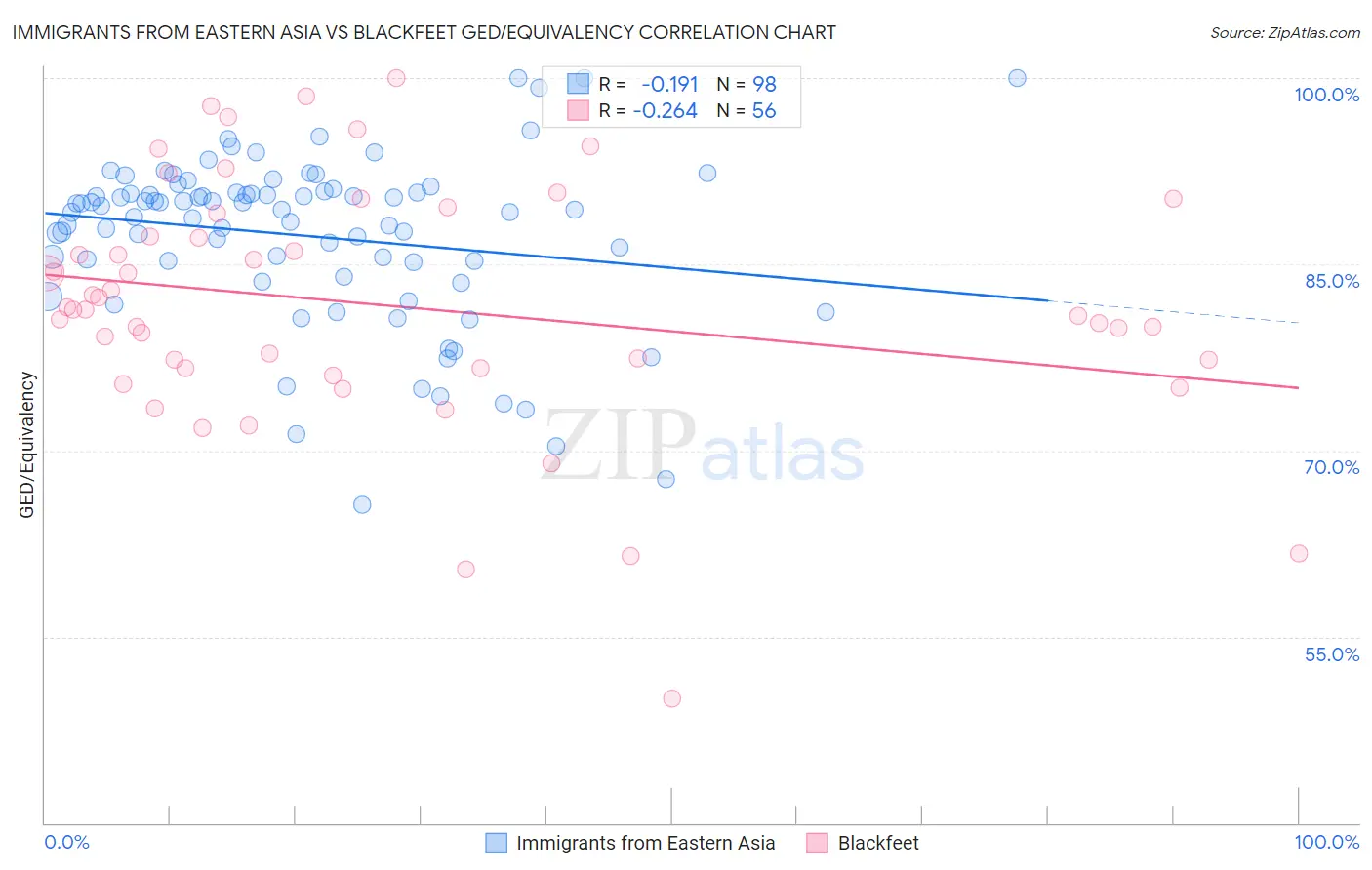 Immigrants from Eastern Asia vs Blackfeet GED/Equivalency