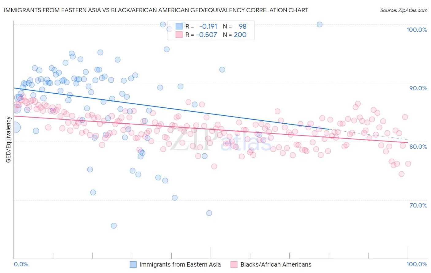 Immigrants from Eastern Asia vs Black/African American GED/Equivalency