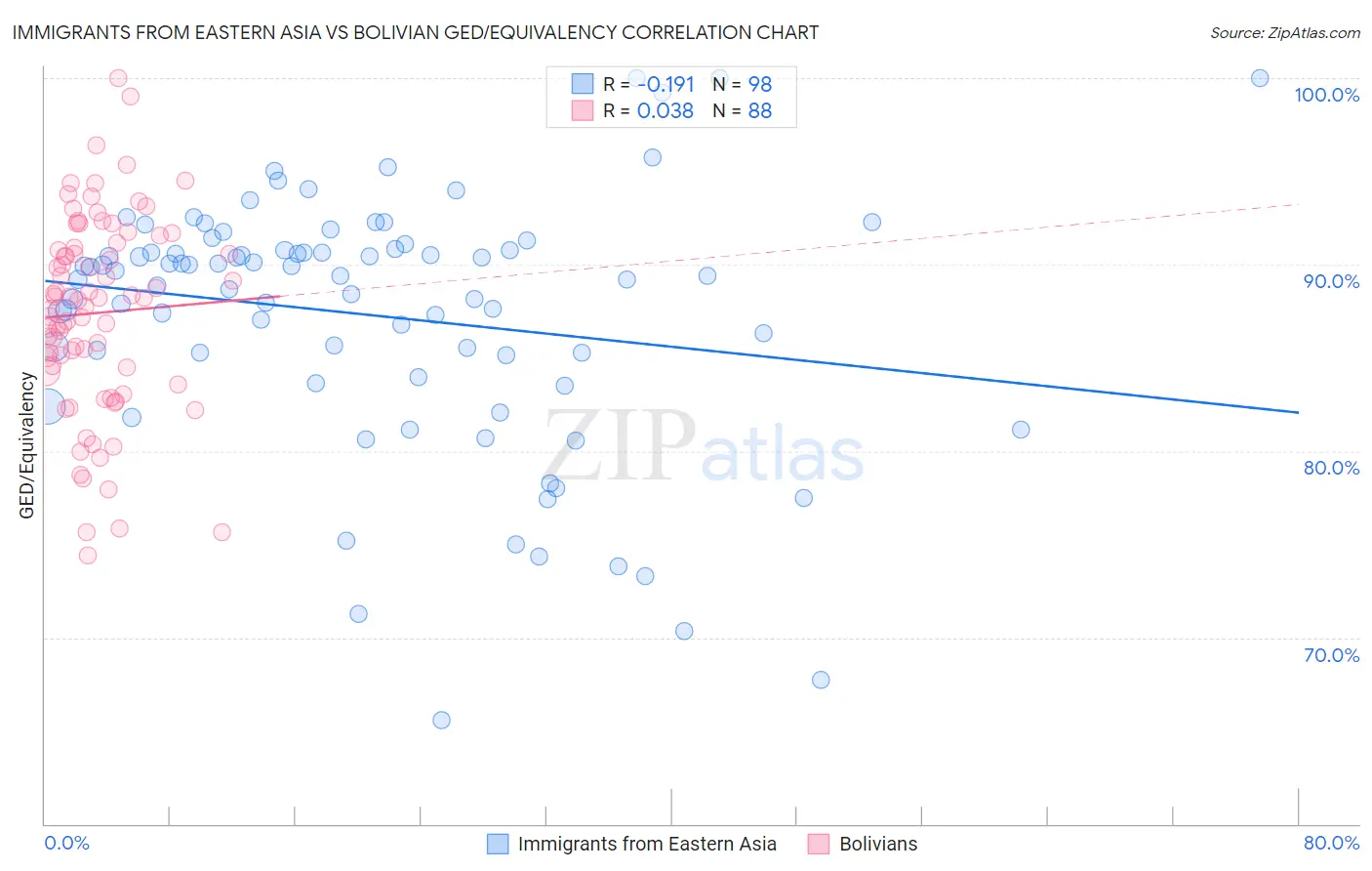 Immigrants from Eastern Asia vs Bolivian GED/Equivalency