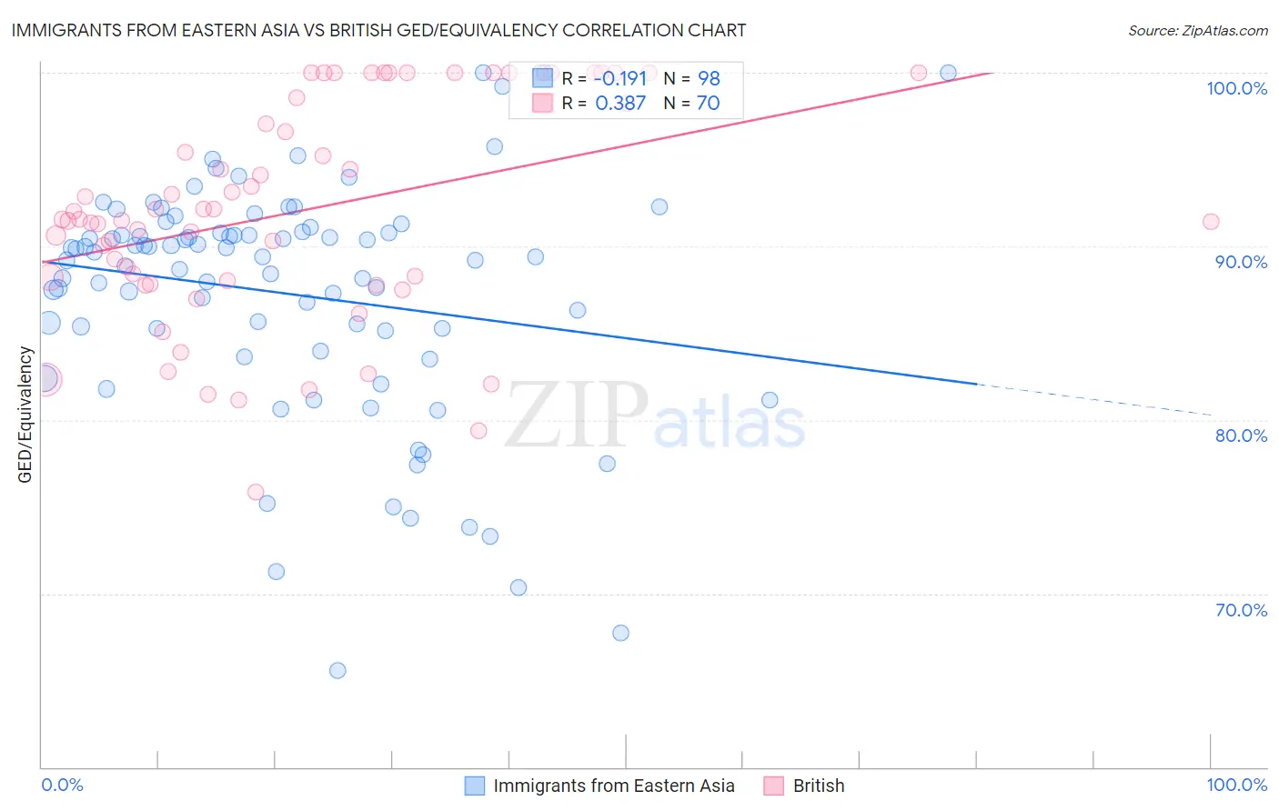 Immigrants from Eastern Asia vs British GED/Equivalency